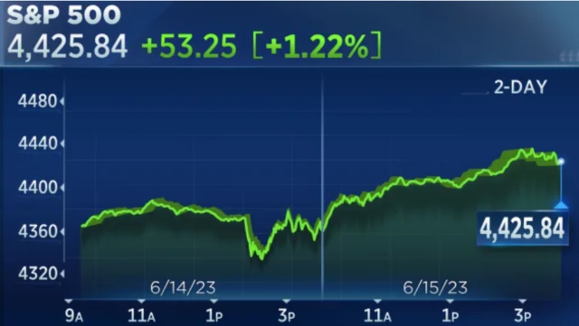 S&P 500 và Nasdaq tăng 6 phiên liên tiếp