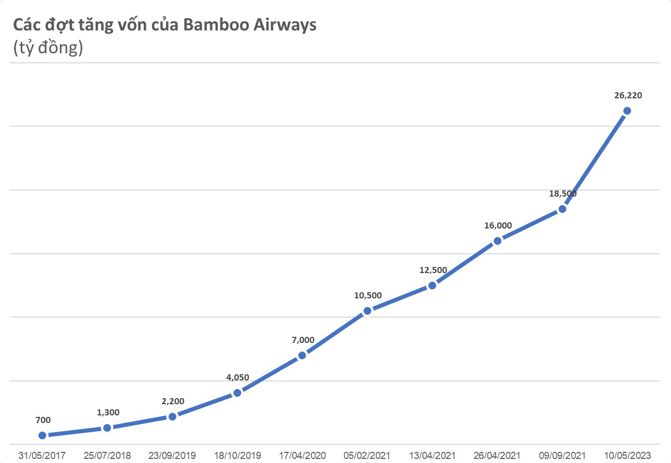 Các đợt tăng vốn của Bamboo Airways