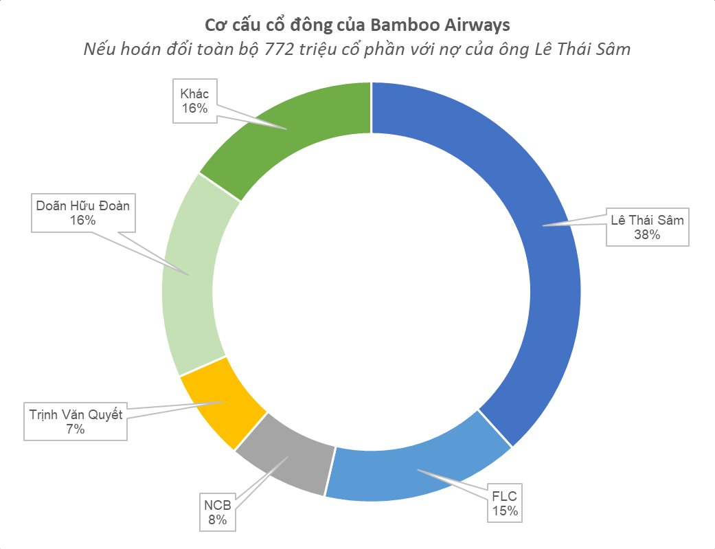 Bamboo Airways đã hoán đổi 7.720 tỷ nợ thành cổ phần