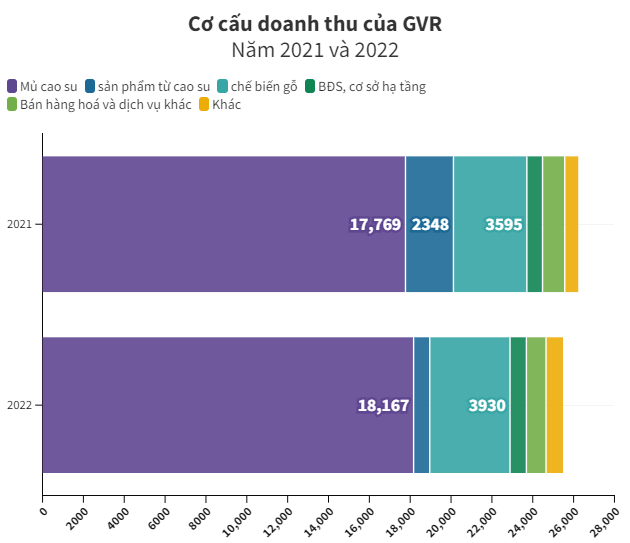 Cơ cấu doanh thu của GVR