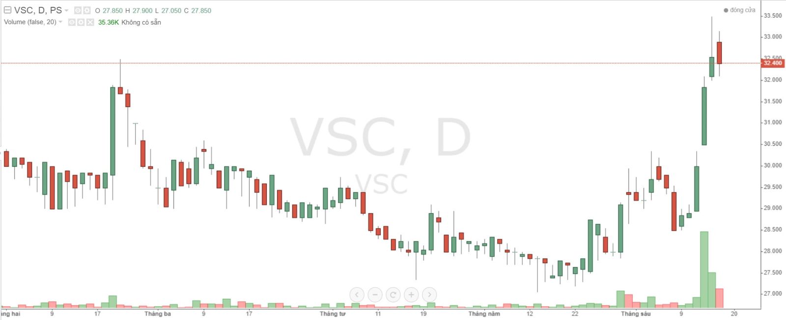Diễn biến cổ phiếu VSC trong thời gian qua