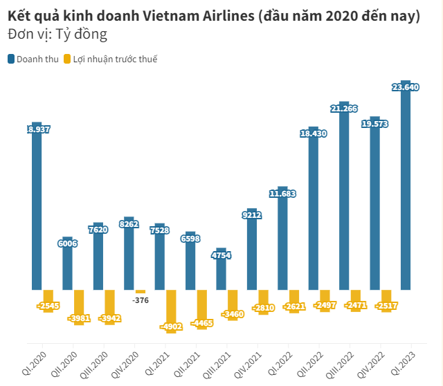 Kết quả kinh doanh Vietnam Airlines