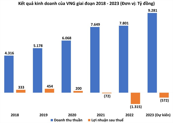 CTCP VNG (Mã: VNZ)