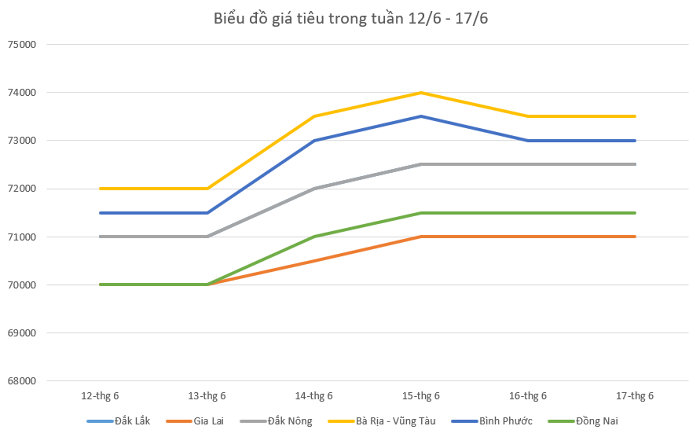 Giá tiêu hôm nay 18/6