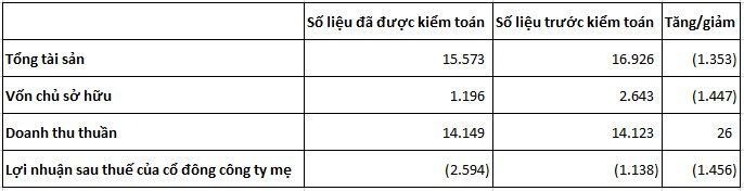 Bảng số liệu công ty cổ phần Hòa Bình