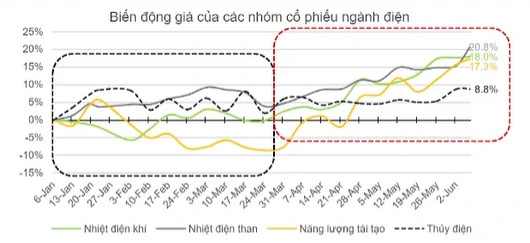 Biến động giá của các nhóm cổ phiếu ngành điện