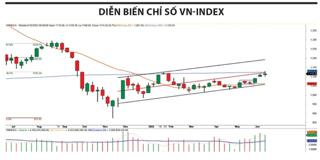 Diễn biến chỉ số VN-Index