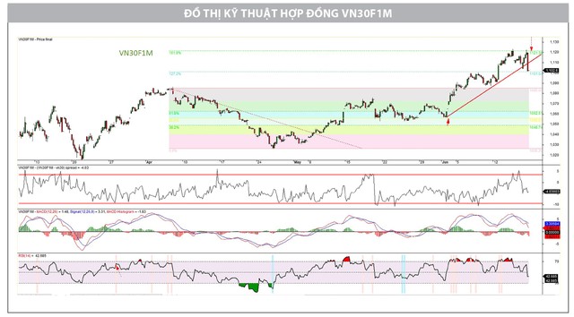 Đồ thị kỹ thuật hợp đồng VN30F1M