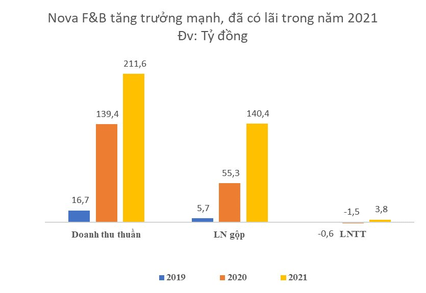 Nova F&B tăng trưởng mạnh, đã có lãi trong năm 2021