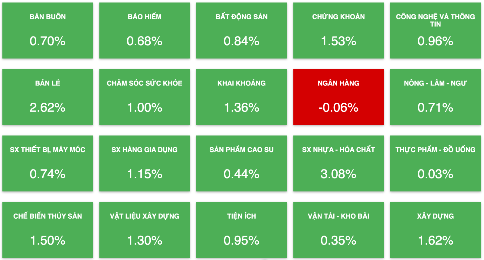 VN-Index đóng cửa ngưỡng cao nhất phiên