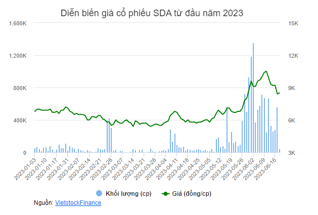 Diễn biến giá cổ phiếu SDA từ đầu năm 2023 