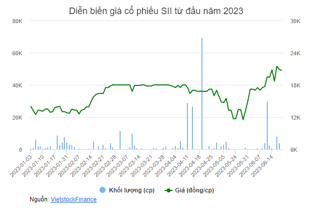 Diễn biến giá cổ phiếu SII từ đầu năm 2023