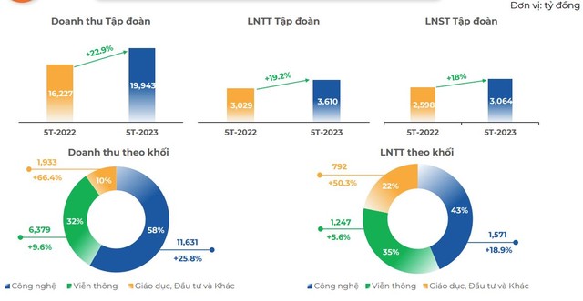 Doanh thu và lợi nhuận của FPT tiếp tục tăng mạnh trong tháng 5