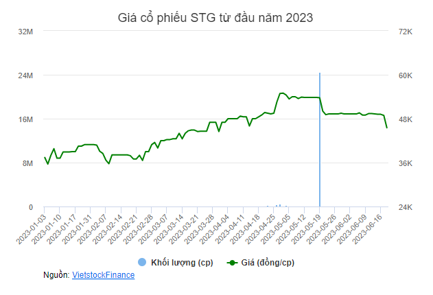 Giá cổ phiếu STG từ đầu năm 2023