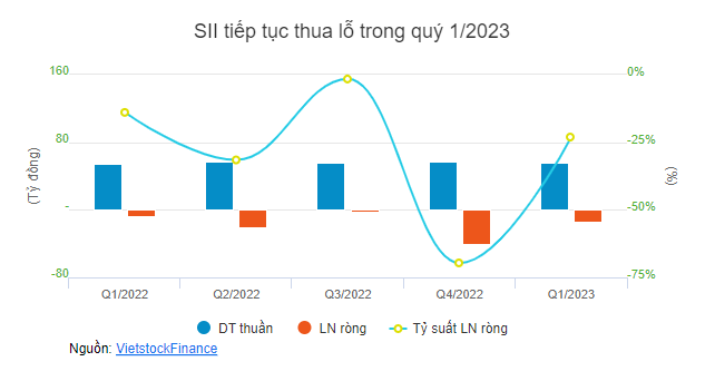 SII tiếp tục thua lỗ trong quý 1/2023