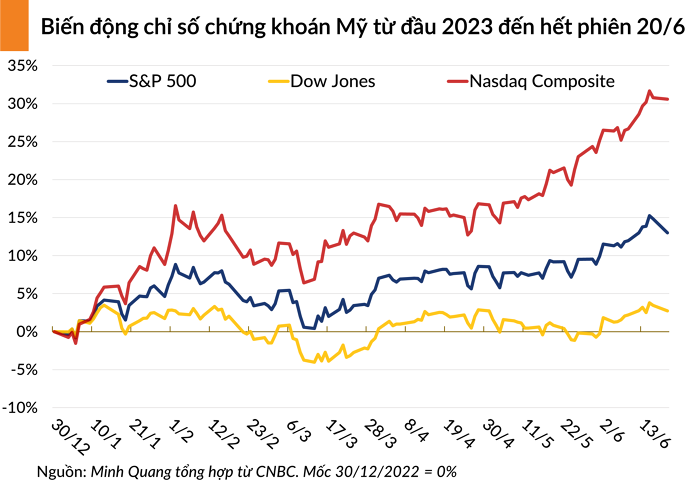 chứng khoán Mỹ