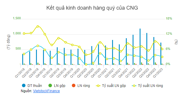 CTCP CNG Việt Nam (HOSE: CNG)