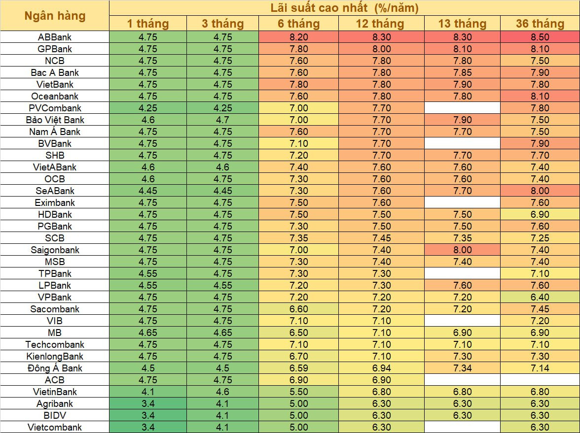 Mức lãi suất niêm yết tại website các ngân hàng. (Nguồn: Quốc Thụy tổng hợp)