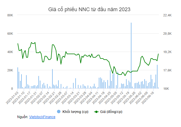 Giá cổ phiếu NNC từ đầu năm 2023