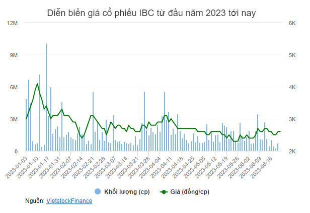cổ phiếu IBC