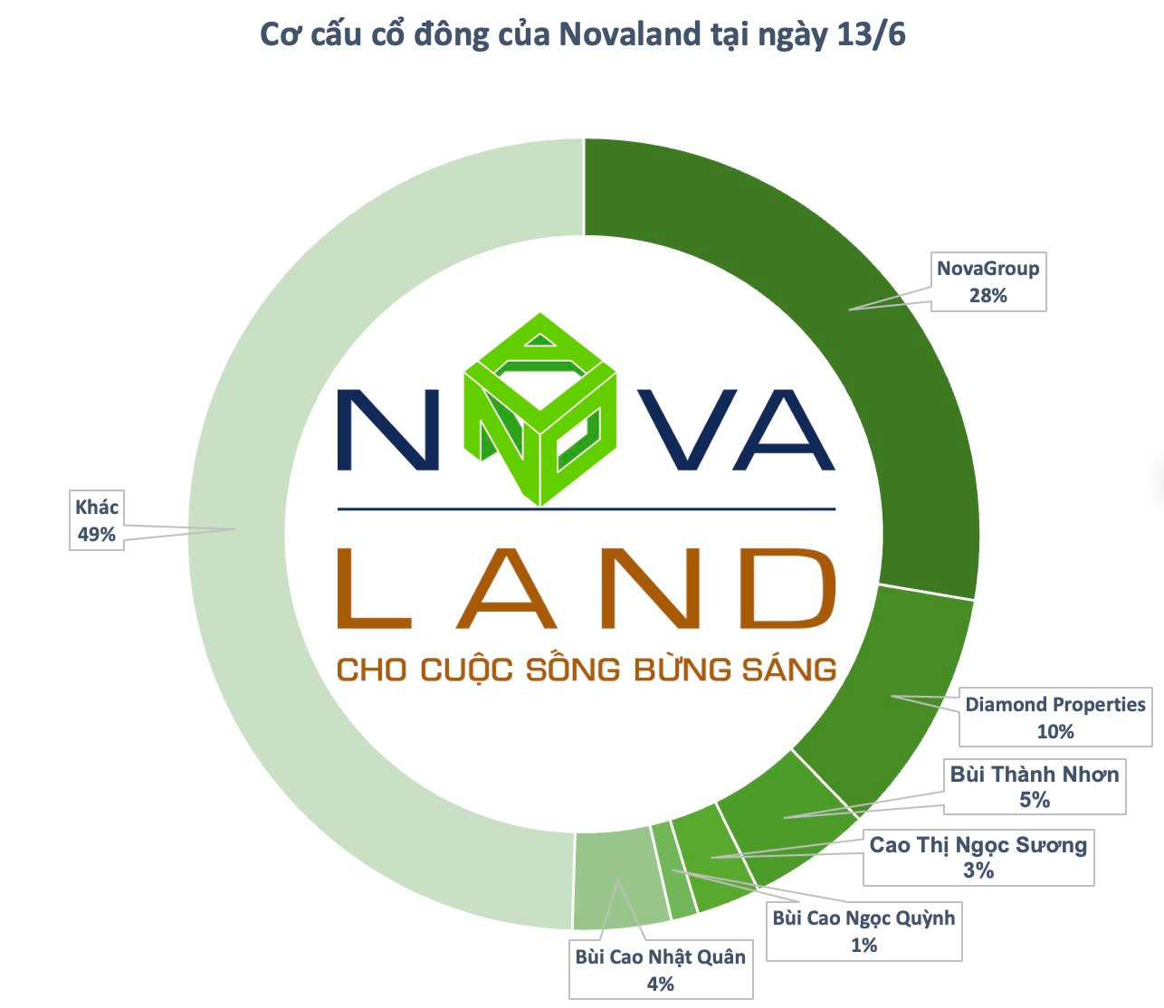 Giá cổ phiếu Novaland giảm sâu