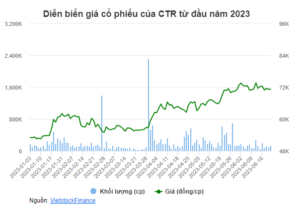 Tổng Công ty Cổ phần Công trình Viettel (HOSE: CTR)