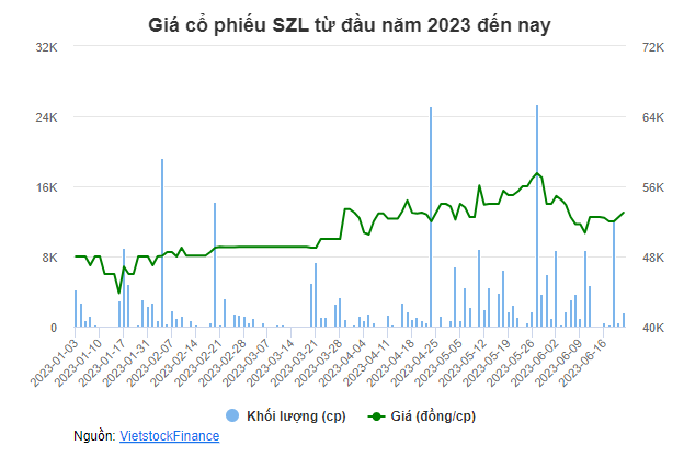 Giá cổ phiếu SZL từ đầu năm 2023 đến nay