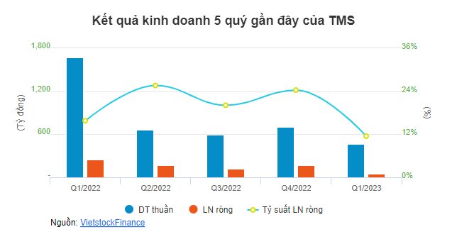 Công ty cổ phần Transimex (HOSE: TMS)