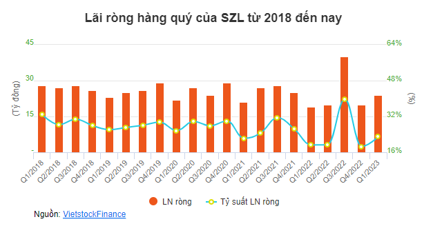 szl-se-tien-hanh-ban-toan-bo-co-phieu-quy