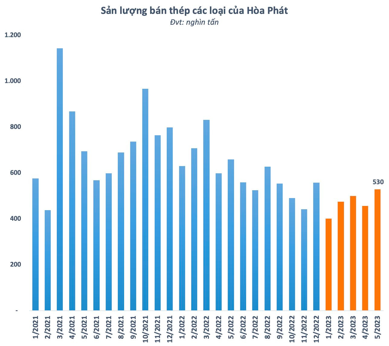 Sản lượng bán thép của Hòa Phát