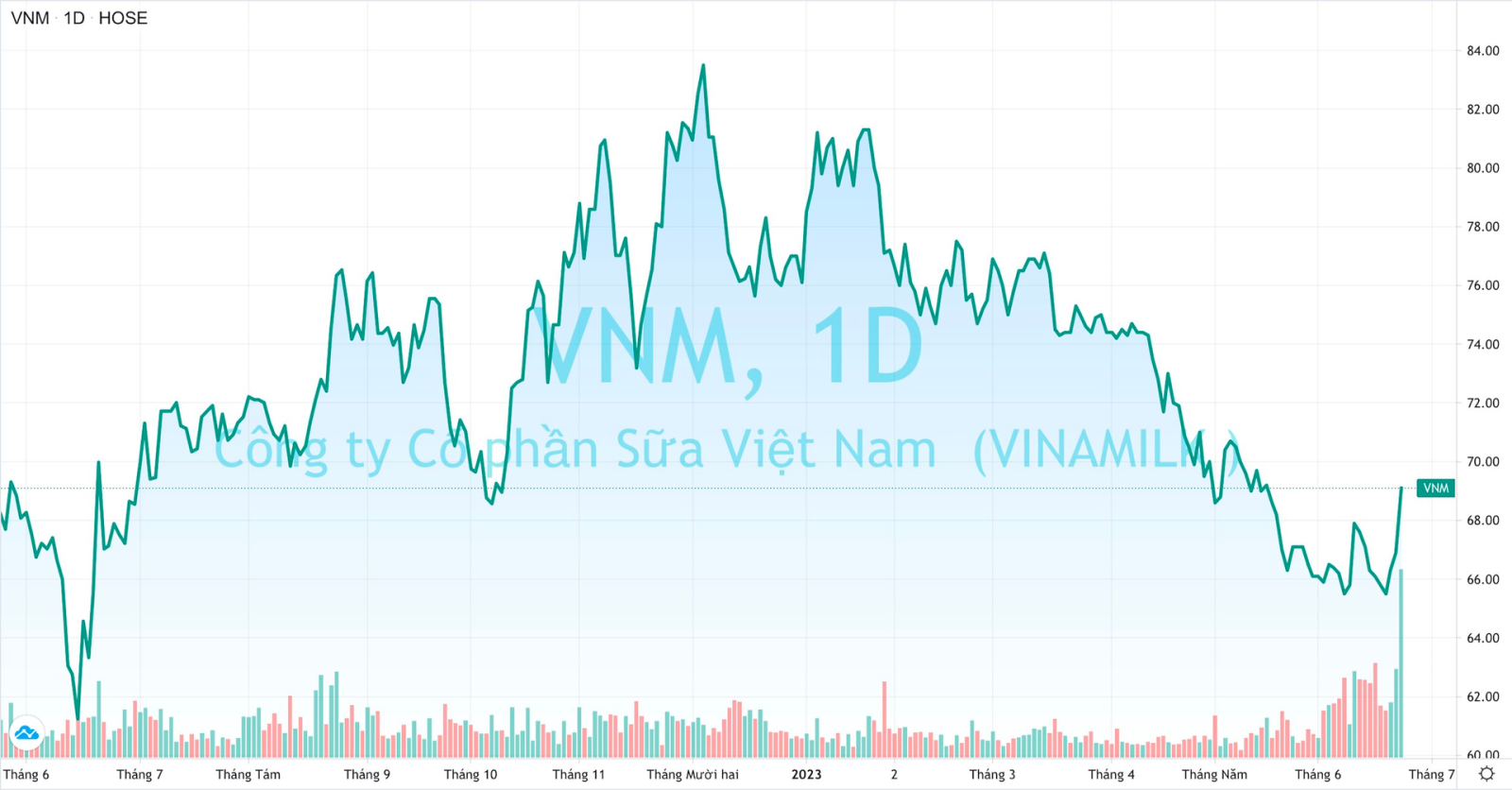 cổ phiếu Vinamilk đã leo lên mức cao nhất