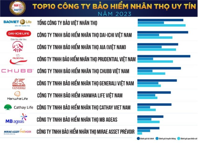 Top 10 công ty bảo hiểm nhân thọ úy tin năm 2023