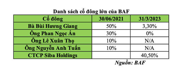 Công ty cổ phần Nông nghiệp BaF Việt Nam (mã BAF – sàn HOSE)