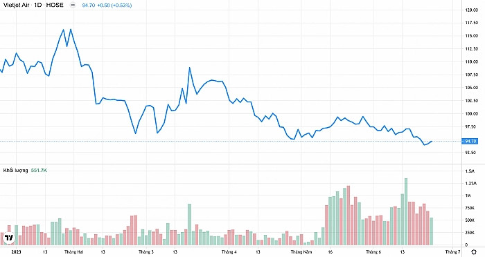 Diễn biến giá và khối lượng giao dịch cổ phiếu VJC của hãng Hàng không VietJet từ đầu năm 2023 đến nay. (Nguồn: TradingView)