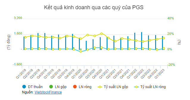 CTCP Kinh doanh Khí Miền Nam (HNX: PGS) 