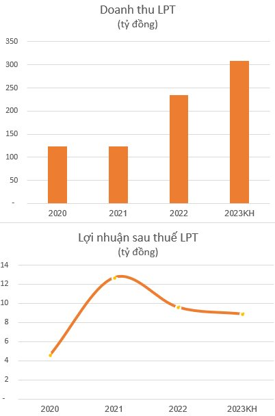 CTCP Thương mại và Sản xuất Lập Phương Thành (UPCoM, mã LPT) 