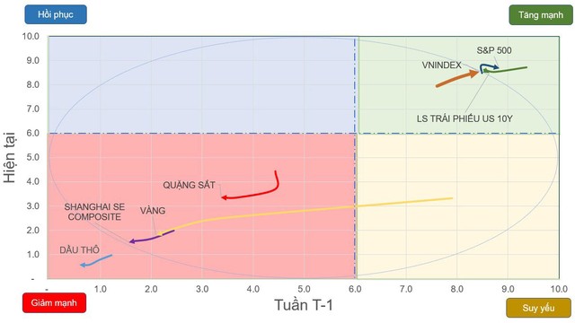 Chiều hướng vận động của một số chỉ số chứng khoán và tài sản