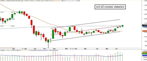 Diễn biến chỉ số VN-Index