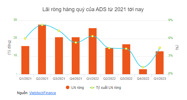 Lãi ròng hàng quý của ADS từ 2021 tới nay