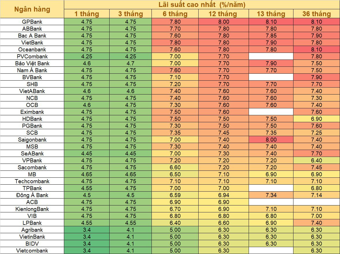 Lãi suất huy động được cao ngân hàng niêm yết tại Website. (Nguồn: Quốc Thụy tổng hợp)