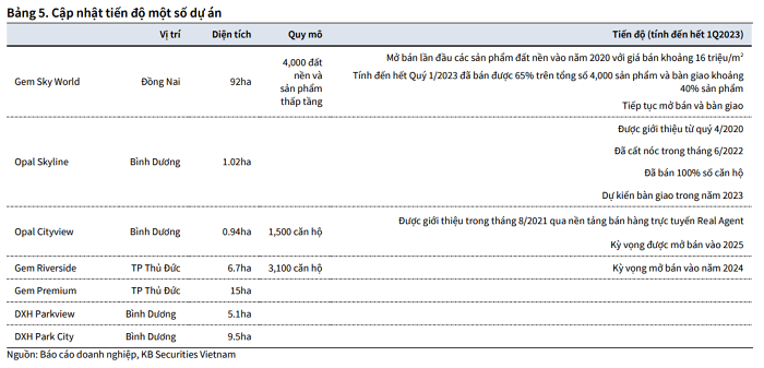 CTCP Tập đoàn Đất Xanh (HOSE: DXG) 