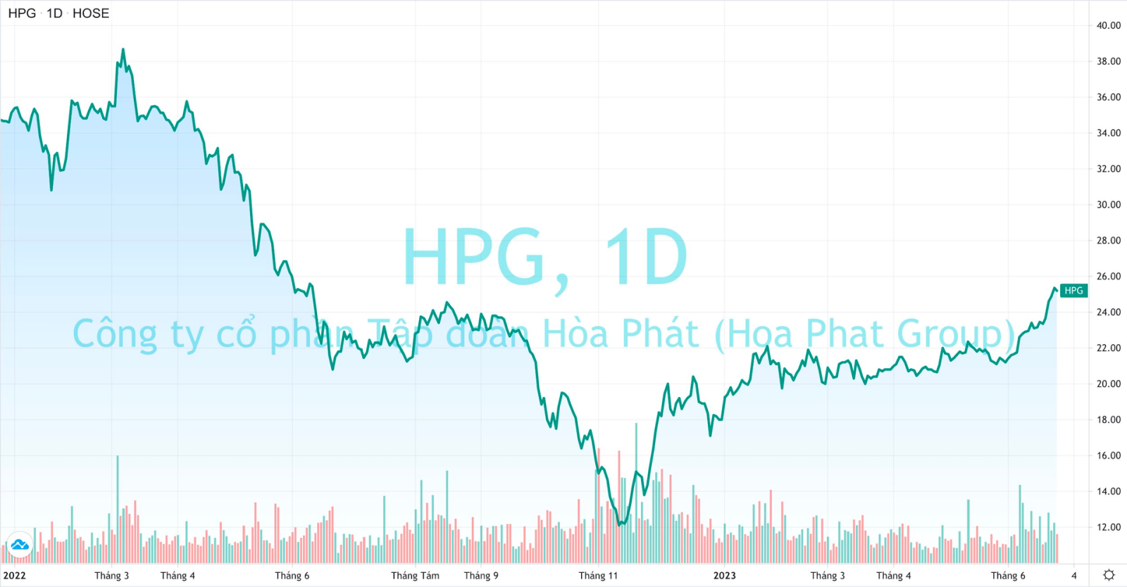 cổ phiếu của Hòa Phát (mã HPG) 