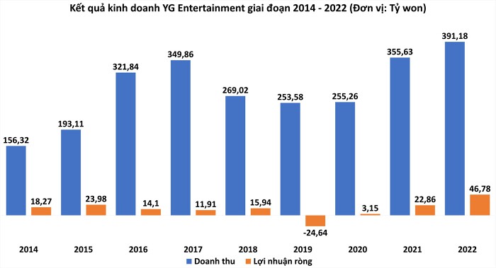 Kết quả kinh doanh YG Entertainment giai đoạn 2014 - 2022. (Nguồn: Statista - Doanh Chính tổng hợp).