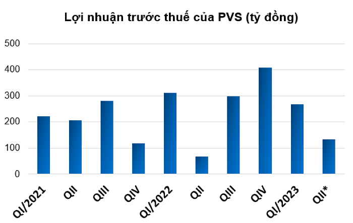 Tổng công ty Cổ phần Dịch vụ Kỹ thuật Dầu khí Việt Nam (Mã: PVS)