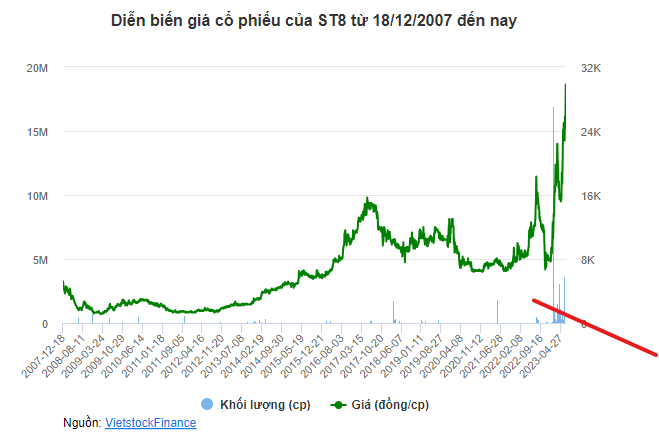 Diễn biến giá cổ phiếu của ST8 từ 18/12/2007 đến nay