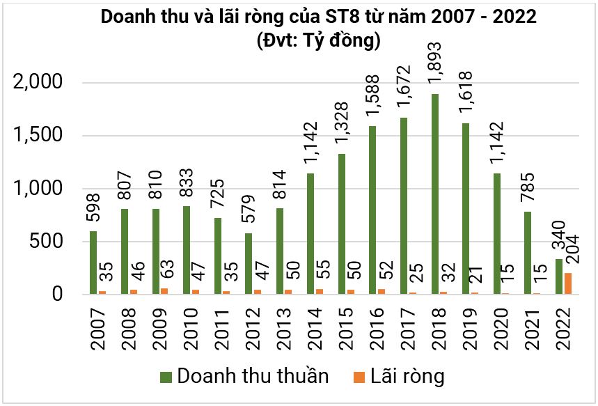 Doanh thu và lãi ròng của ST8