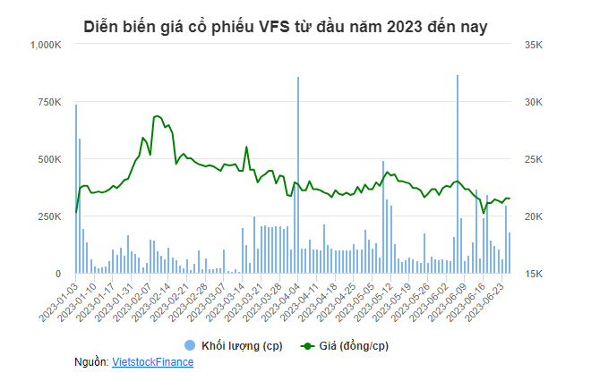 Diễn biến giá cổ phiếu VFS từ đầu năm 2023 đến nay