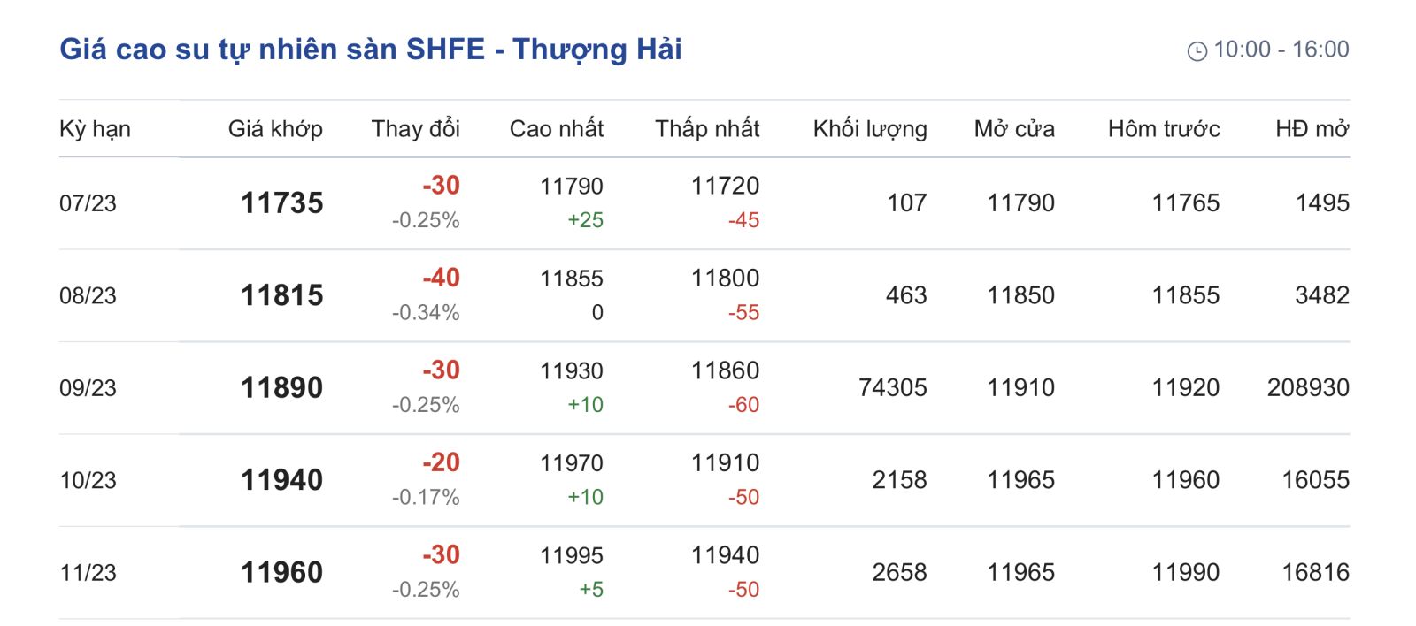 Giá cao su hôm nay 29-6