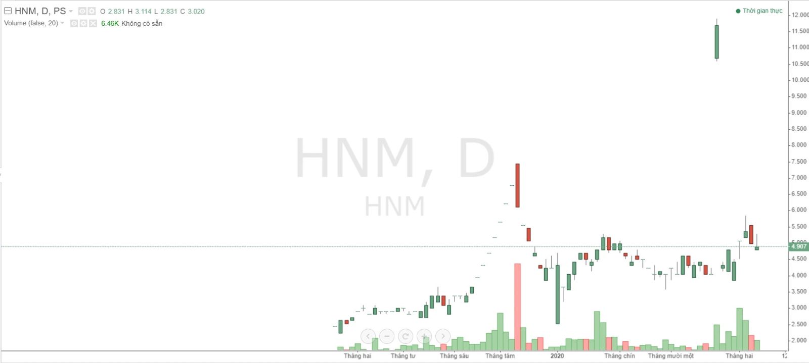 Công ty Cổ phần Sữa Hà Nội (mã HNM) 