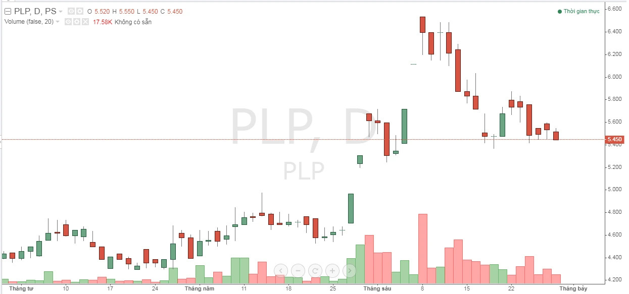 Diễn biến cổ phiếu PLP